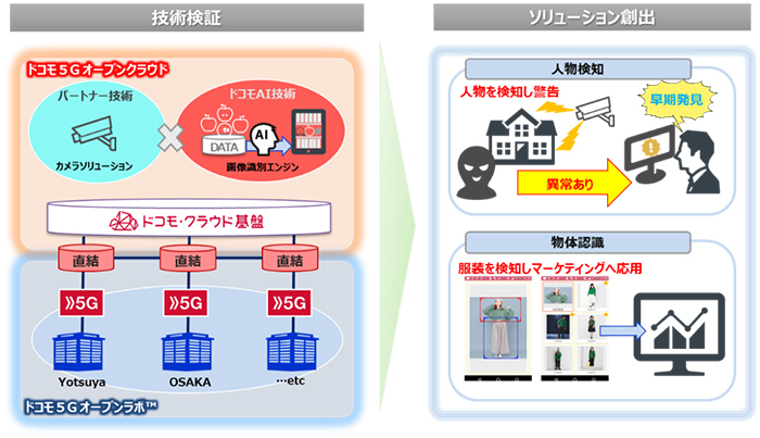 画像:パートナーの技術×ドコモの技術によるソリューション創出例のイメージ