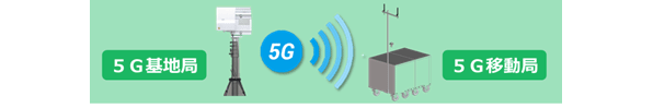 5G基地局と5G移動局による5G伝送