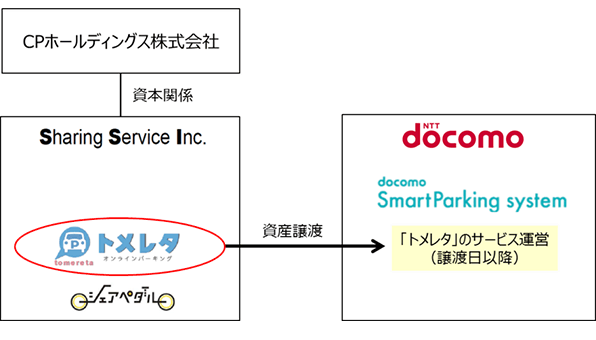 資産譲渡に関する各社の関係図