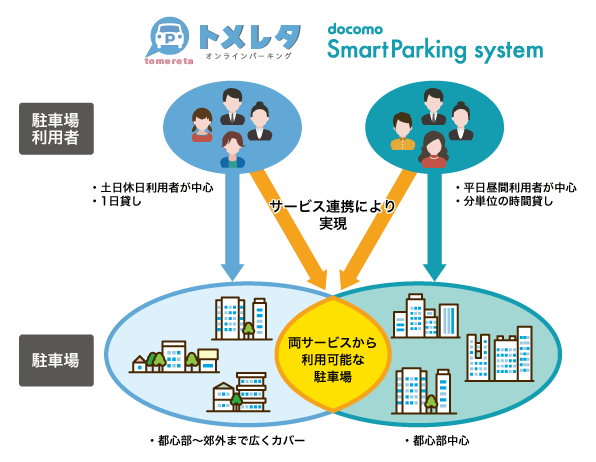 運営駐車場の相互利用イメージ