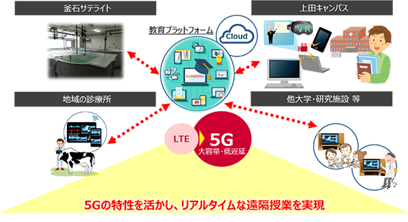 図：5Gの特性を活かし、リアルタイムな遠隔授業を実現