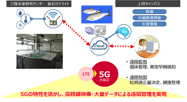図：5Gの特性を活かし、高精細映像・大量データによる遠隔管理を実現