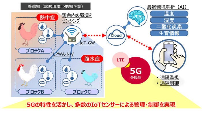 図：5Gの特性を活かし、多数のIoTセンサーによる管理・制御を実現