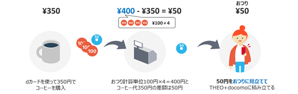 おつり計算イメージ（おつり計算の金額単位を100円に設定した場合の例）