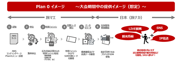 Plan 0の大会期間中の提供イメージ