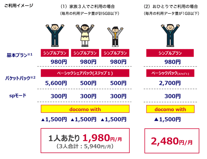 ご利用イメージ （1）家族3人でご利用の場合（毎月の利用データ量がケイ5GB以下）…1人あたり月額1,980円（税抜） （2）おひとりでご利用の場合（毎月の利用データ量が1GB以下）…月額2,480円（税抜）