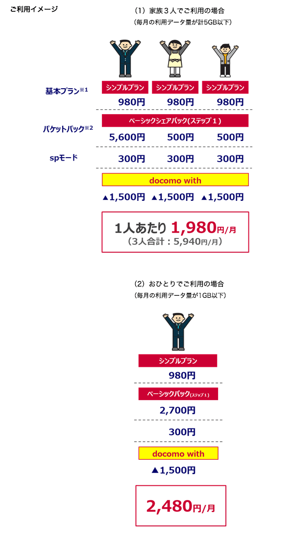 ご利用イメージ （1）家族3人でご利用の場合（毎月の利用データ量がケイ5GB以下）…1人あたり月額1,980円（税抜） （2）おひとりでご利用の場合（毎月の利用データ量が1GB以下）…月額2,480円（税抜）