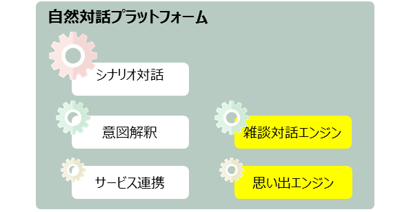 自然対話プラットフォーム構成図…シナリオ対話、意図解釈、サービス連携、雑談対話エンジン、思い出エンジン