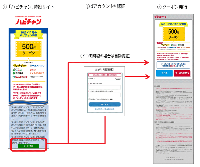 （1）「ハピチャン」特設サイト→（2）dアカウント認証→（3）クーポン発行