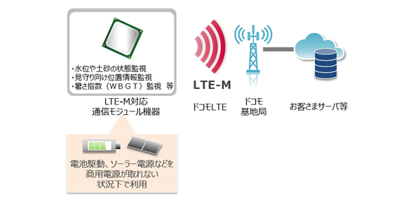 LTE-M利用時の構成例
