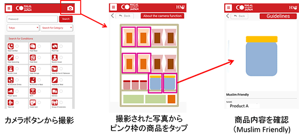 「HALAL GOURMET JAPAN」のアプリイメージ…カメラボタンから撮影→撮影された写真からピンク枠の商品をタップ→商品内容を確認(Muslim Friendly)