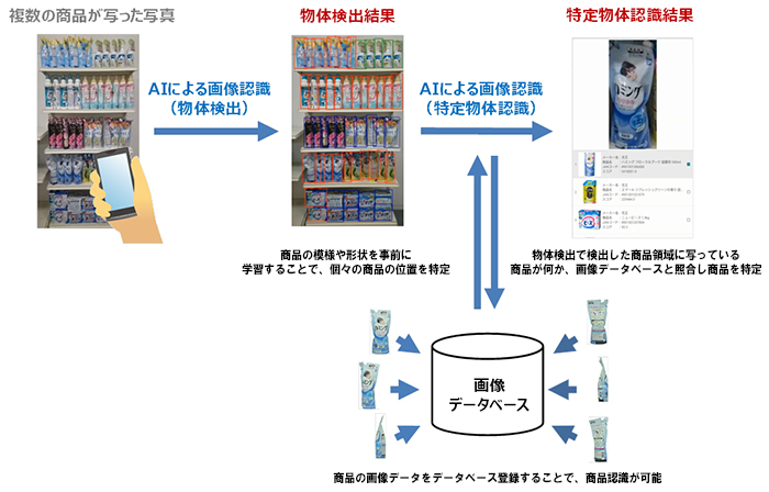 ドコモのAI技術を活用した画像認識：複数の商品が写った写真→物体検出結果→特定物体認識結果