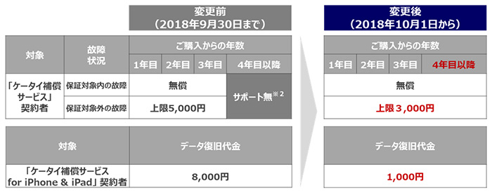 「ケータイ補償サービス」拡充イメージ