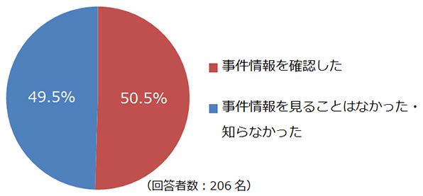 イマドコサーチをご利用された方のうち、トライアル提供した事件情報の確認の割合