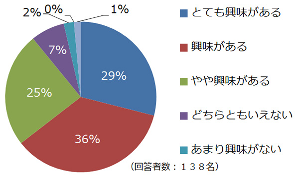 ご利用いただいた方からの評価の割合