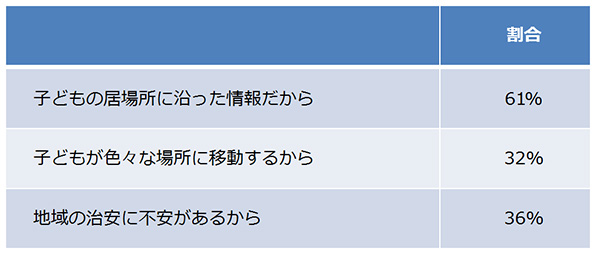 「興味がある」という回答の理由