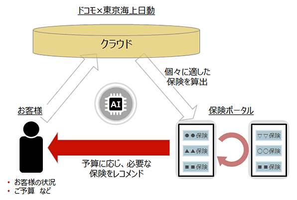 図：AI時代の新たな保険の提供の形