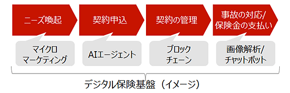 図：ニーズ喚起→契約申込→契約の管理→事故の対応→保険金の支払い