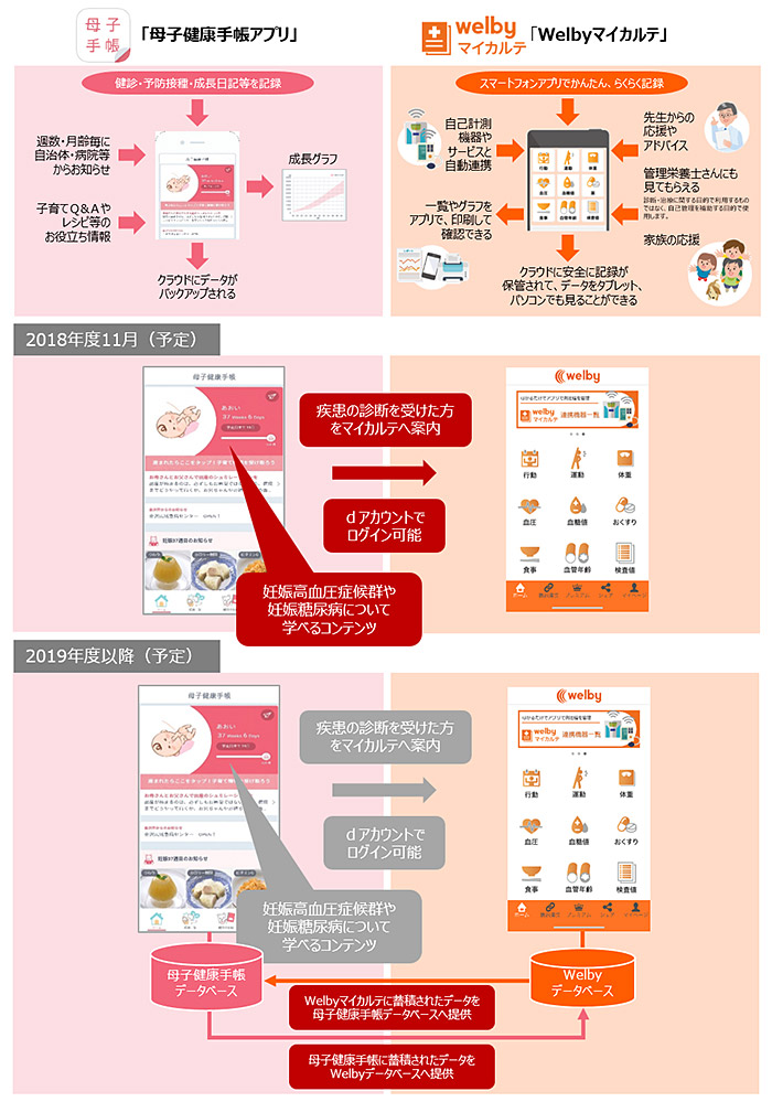 画像:「Welbyマイカルテ」と「母子健康手帳アプリ」の連携イメージ