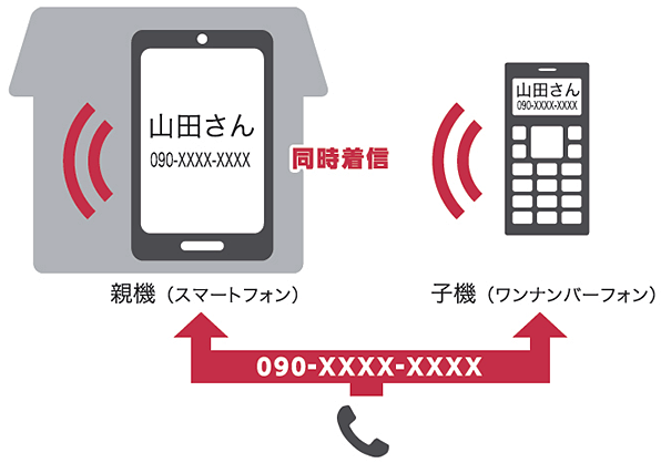 「ワンナンバーフォン」利用イメージ