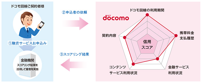 「ドコモスコアリング」の提供イメージ：（1）融資サービスお申込み （2）申込者の依頼 （3）スコアリング結果