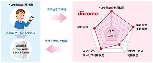 「ドコモスコアリング」の提供イメージ：（1）融資サービスお申込み （2）申込者の依頼 （3）スコアリング結果