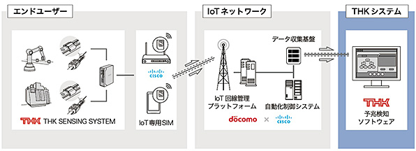 「OMNI edge」イメージ図：エンドユーザー→IoTネットワーク→THKシステム