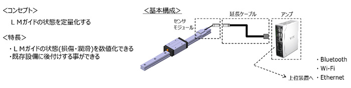 「THK SENSING SYSTEM」イメージ図：＜コンセプト＞LMガイドの状態を定量化する ＜特長＞・LMガイドの状態（損傷・潤滑）を数値化できる ・既存設備に後付けする事ができる