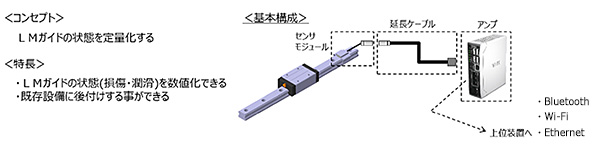 「THK SENSING SYSTEM」イメージ図：＜コンセプト＞LMガイドの状態を定量化する ＜特長＞・LMガイドの状態（損傷・潤滑）を数値化できる ・既存設備に後付けする事ができる