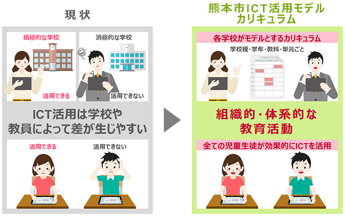 現状:ICT活用は学校や教員によって差が生じやすい→熊本市ICT活用モデルカリキュラム:組織的・体系的な教育活動