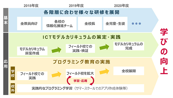 「教育ICT活用推進書」基本:各階層に合わせ様々な研修を展開 応用:ICTモデルカリキュラムの策定・実践 プログラミング教育の実施