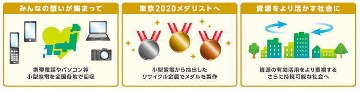 画像:みんなの想いが集まって・東京2020メダリストへ・資源をより活かす社会に