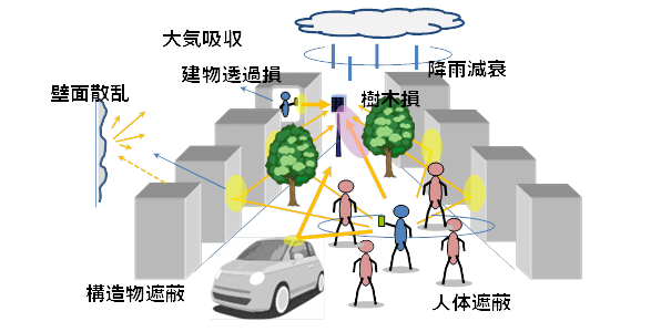 図1 ミリ波帯伝搬に影響する要素