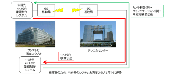 イメージ画像:図1 実証実験構成図