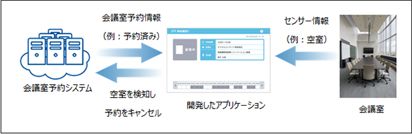 イメージ画像：会議室予約情報をリアルタイムに適正化するアプリケーションを開発