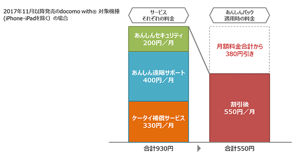 図:サービスそれぞれの料金合計は930円。あんしんパック適用時の料金合計は550円。(2017年11月以降発売のdocomo with対象機種(iPhone・iPadを除く)の場合)