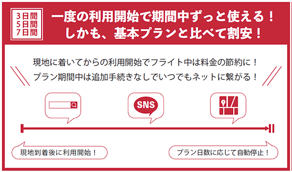 図:3日間、5日間、7日間 一度の利用開始で期間中ずっと使える!しかも、基本プランと比べて割安!