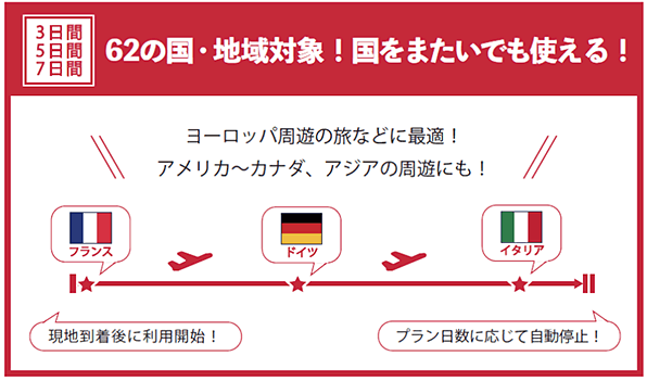 図:3日間、5日間、7日間 62の国・地域対象!国をまたいでも使える!