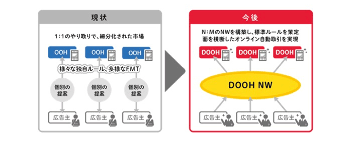 現状（1：1のやり取りで、細分化された市場）→今後（N：MのNWを構築し、標準ルールを策定 面を横断したオンライン自動取引を実現）