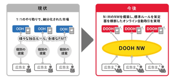 現状（1：1のやり取りで、細分化された市場）→今後（N：MのNWを構築し、標準ルールを策定 面を横断したオンライン自動取引を実現）