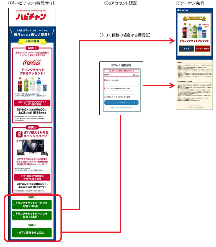 （1）「ハピチャン」特設サイト→（2）dアカウント認証→（3）クーポン発行