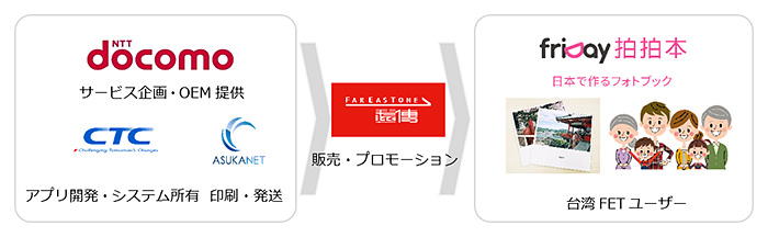 図:ドコモ(アプリ開発・システム所有・印刷・発送)→販売・プロモーション→friDay拍拍本(台湾FETユーザー)