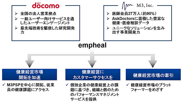 図:emphealの事業内容