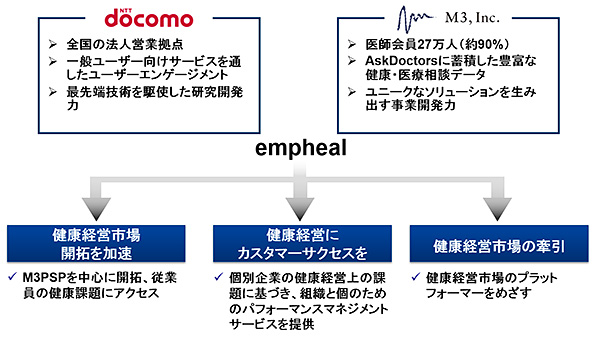 図:emphealの事業内容