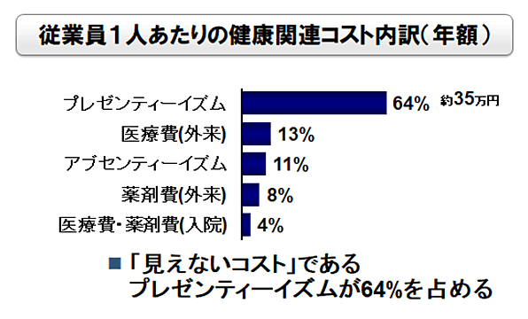図:従業員1人あたりの健康関連コスト内訳(年額)