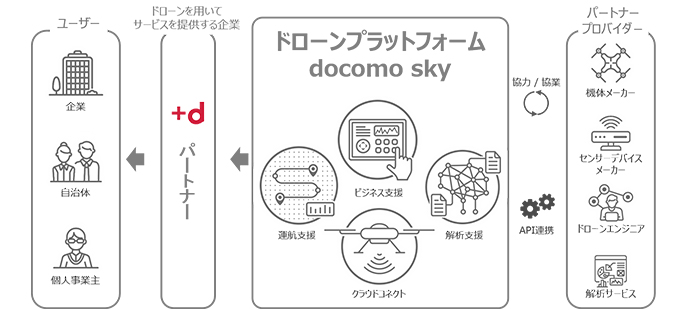 プラットフォームを構成する4つの要素に関する機能