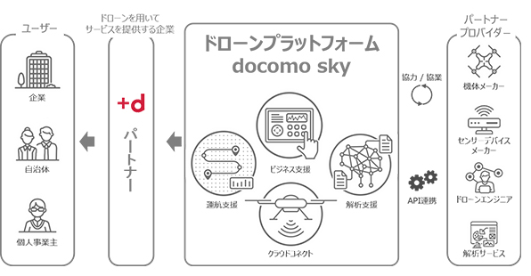 プラットフォームを構成する4つの要素に関する機能