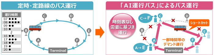 定時・低路線のバス運行→「AI運行バス」によるバス運行