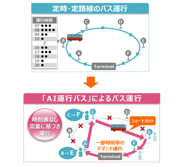 定時・低路線のバス運行→「AI運行バス」によるバス運行