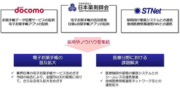 ドコモ、日本薬剤師会、STNet→長所やノウハウを集結→電子お薬手帳の普及拡大、医療分野における課題解決